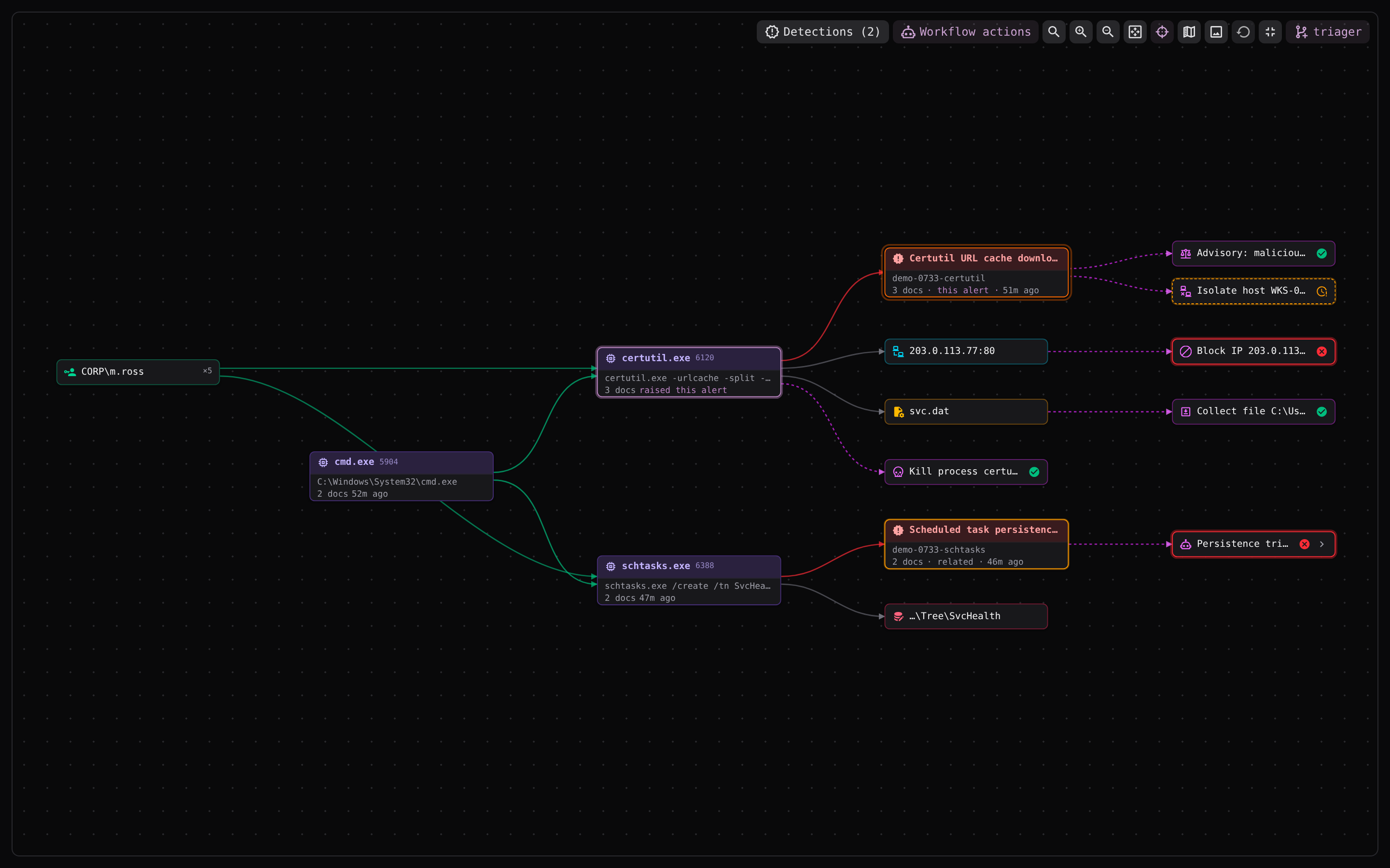 The XenXDR event graph in fullscreen: a user account leads to cmd.exe, which spawns certutil.exe and schtasks.exe, branching into two detections, a command-and-control address, a dropped file and the response actions taken against each.